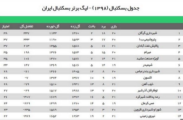 لیگ بسکتبال؛ پیروزی پتروشیمی و نفت آبادان