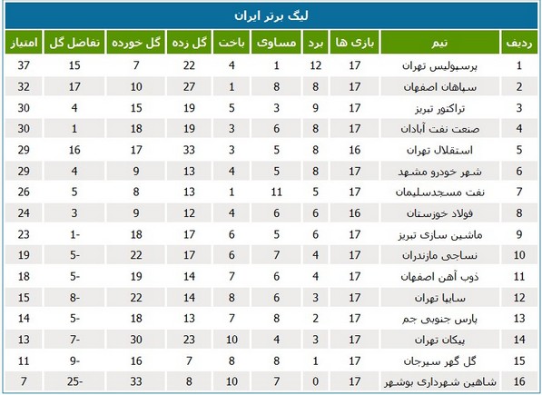 جدول لیگ؛ نفت جای فولاد خوزستان را گرفت