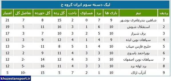 پیروزی آبی‌پوشان در هفته یازدهم لیگ سه