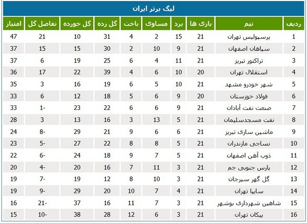 جدول لیگ؛ پرسپولیس ده امتیاز فاصله گرفت