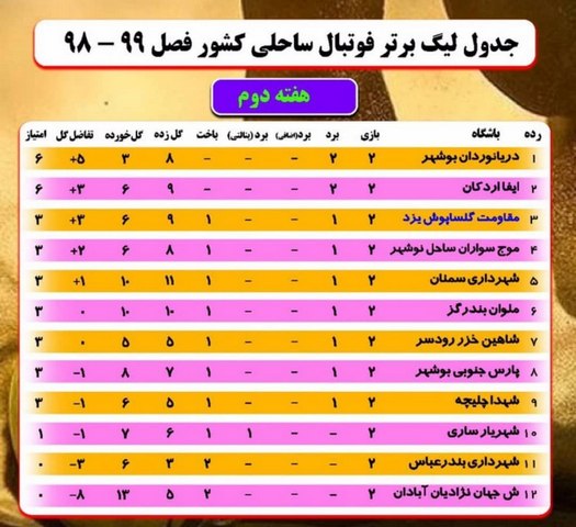 دومین شکست آبادانی‌ها در لیگ برتر ساحلی