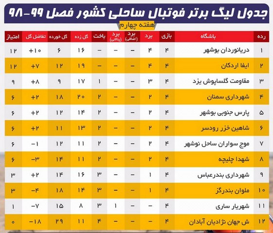 چهارمین شکست آبادانی‌ها در لیگ ساحلی