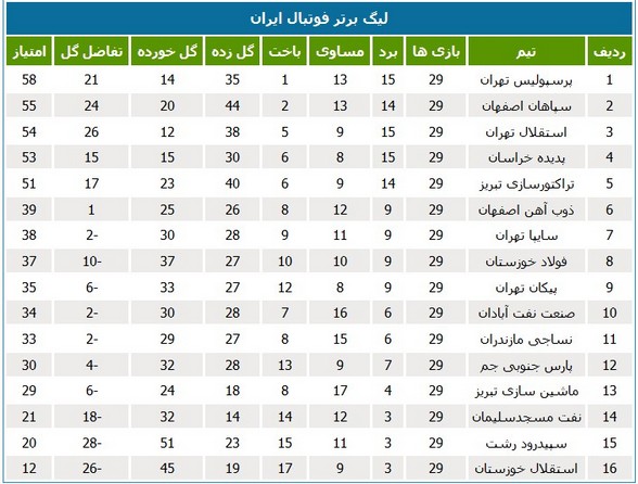 جدول لیگ؛ نزول فولاد خوزستان به رده هشتم