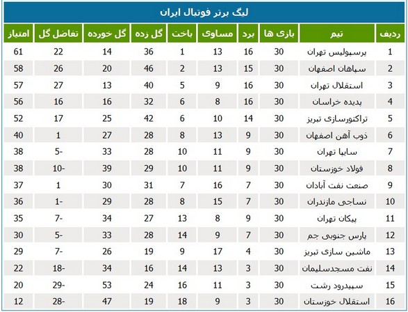 جدول لیگ؛ جام هجدهم نصیب پرسپولیس شد