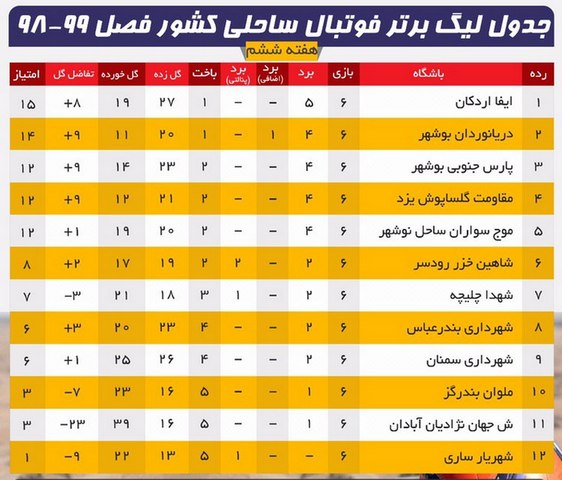 باخت سنگین نماینده خوزستان مقابل پارس جنوبی