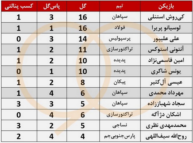 جدول تأثیرگذارترین بازیکنان لیگ برتر فوتبال