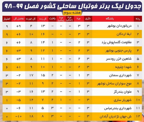 سومین شکست نماینده خوزستان در لیگ ساحلی