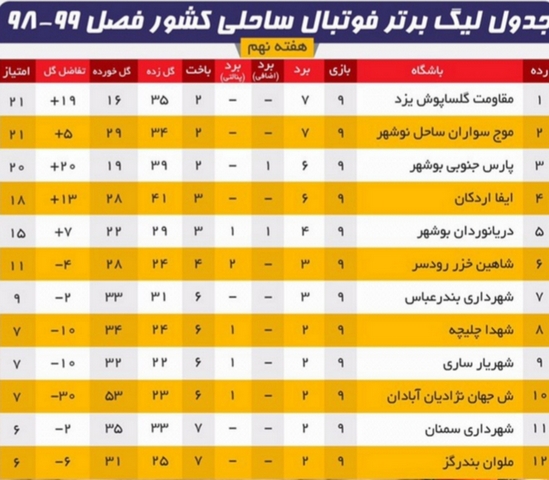 سومین پیروزی آبادانی‌ها در لیگ برتر ساحلی