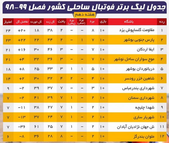 شکست پرگل آبادانی‌ها در سواحل شمالی