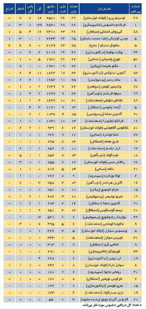 بررسی عملکرد بازیکنان خارجی در لیگ برتر ایران