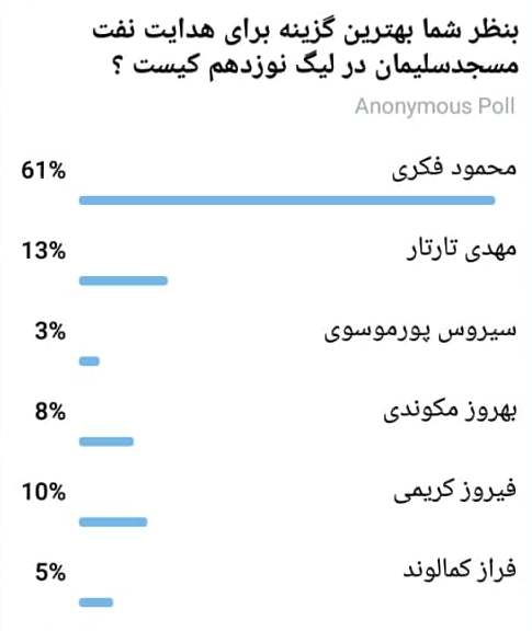 فکری سرمربی تیم آلومینیوم اراک شد