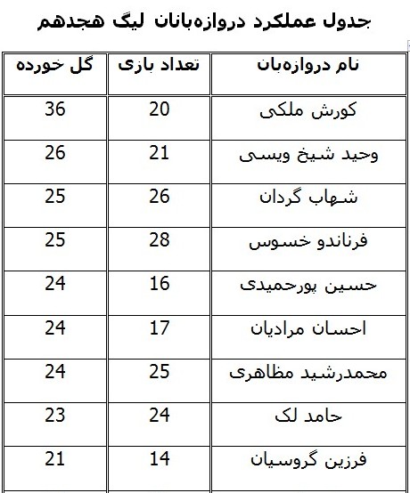 آقای گل خورده لیگ هجدهم کدام دروازه‌بان است؟