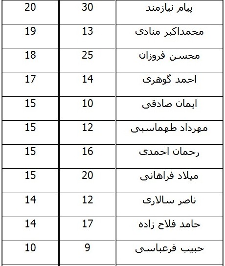 آقای گل خورده لیگ هجدهم کدام دروازه‌بان است؟