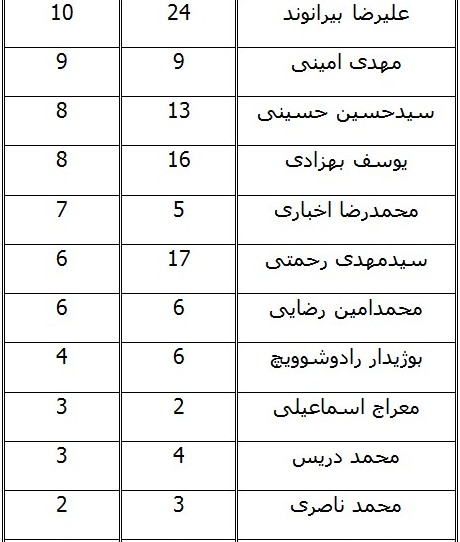 آقای گل خورده لیگ هجدهم کدام دروازه‌بان است؟