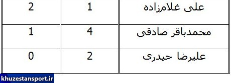 آقای گل خورده لیگ هجدهم کدام دروازه‌بان است؟