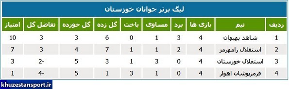 صدرنشینی بهبهان در لیگ برتر فوتبال جوانان استان