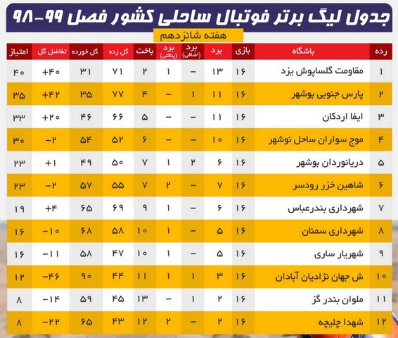 شکست نزدیک نماینده خوزستان در سواحل شمالی