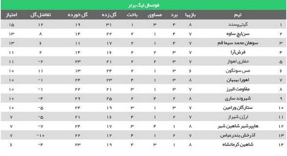 توقف حفاری اهواز و شکست سنگین بهبهان