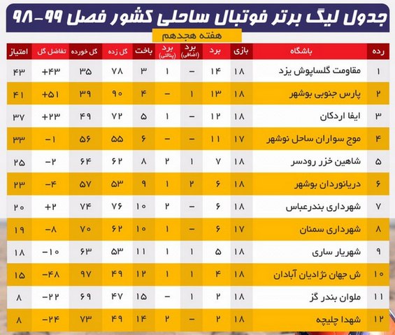 پیروزی پرگل آبادانی‌ها در سواحل شمالی