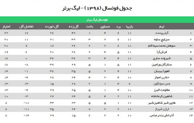 شکست بهبهان و حفاری اهواز در لیگ برتر فوتسال