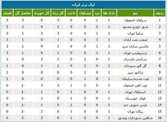 جدول لیگ؛ صدرنشینی زودهنگام سپاهان اسصفهان