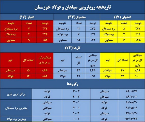 حسرت پنج ساله سپاهان برابر فولاد خوزستان