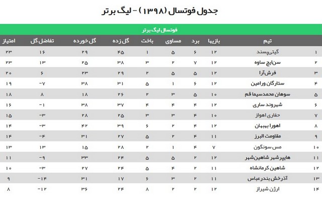 شکست بهبهان و تساوی حفاری در هفته دوازدهم