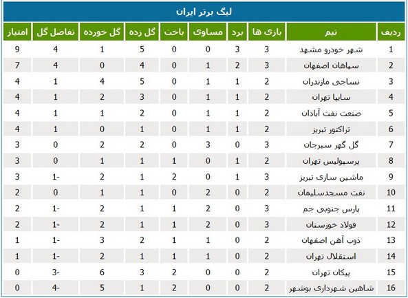 جدول لیگ؛ شهر خودرو صدرنشین شد