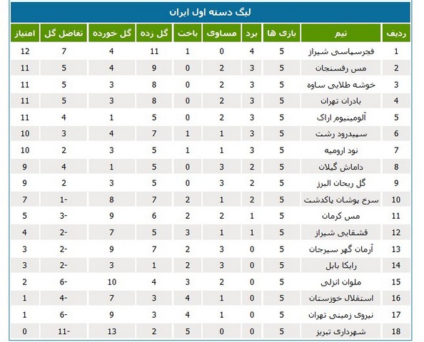 جدول رده‌بندی لیگ دسته اول فوتبال ایران