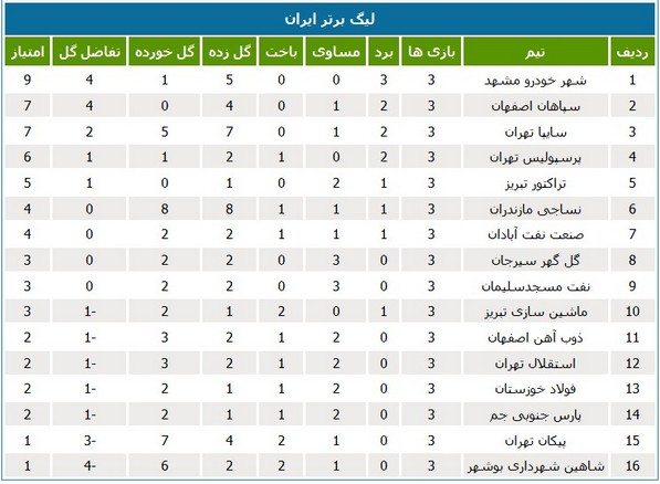 جدول رده‌بندی لیگ برتر فوتبال در پایان هفته سوم