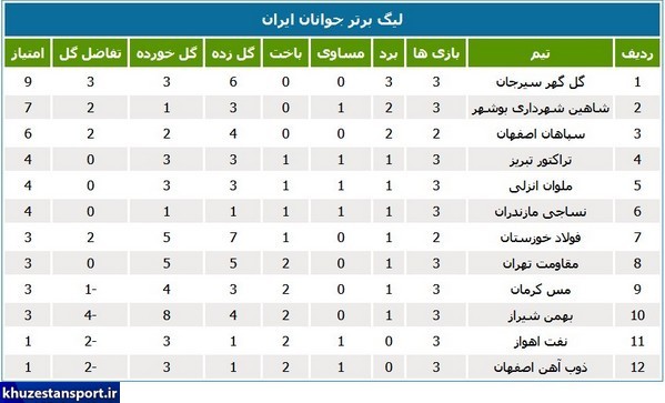 لیگ جوانان؛ تساوی نفت و شکست فولاد خوزستان