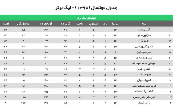 پیروزی حفاری و شکست بهبهان در هفته پایانی