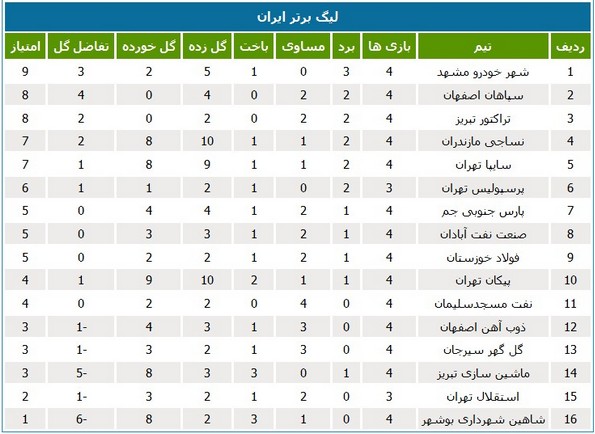 جدول لیگ؛ پدیده باخت و صدرنشین ماند