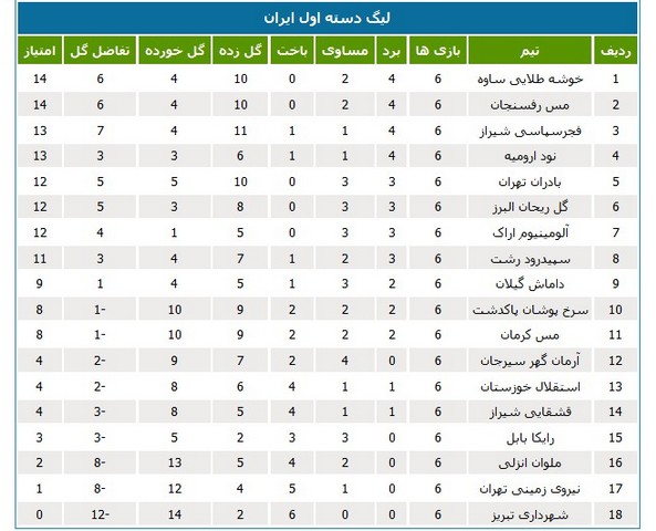 جدول رده‌بندی لیگ یک در پایان هفته ششم