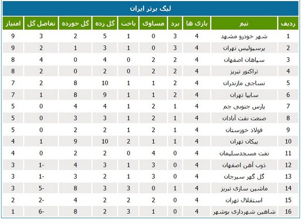 جدول لیگ؛ پرسپولیس به رده دوم رسید