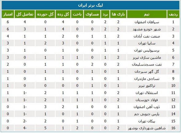 جدول لیگ؛ سبقت پدیده و سپاهان از سایر رقیبان