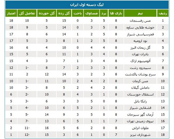 جدول رده‌بندی لیگ یک در پایان هفته هشتم