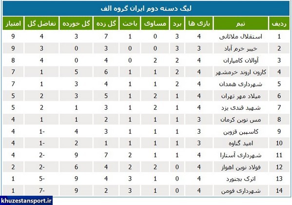 شکست شهرداری در آخرین بازی لیگ دسته دوم