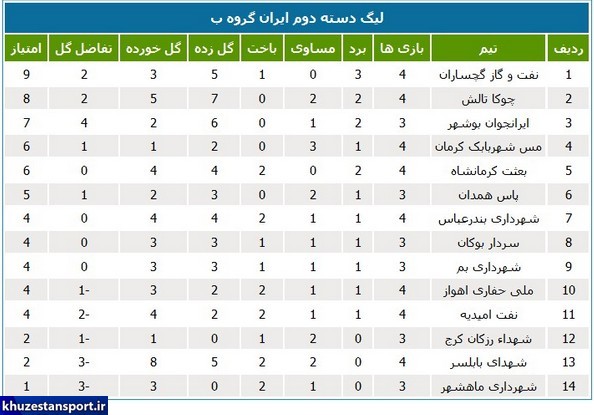 شکست شهرداری در آخرین بازی لیگ دسته دوم