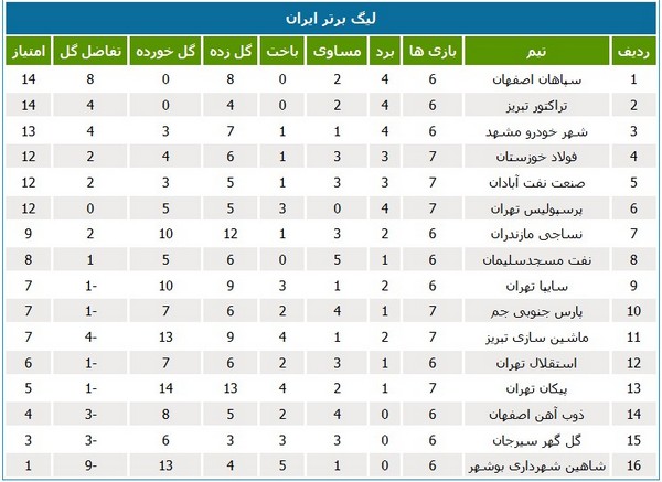 جدول لیگ؛ نفت و فولاد همسایه شدند