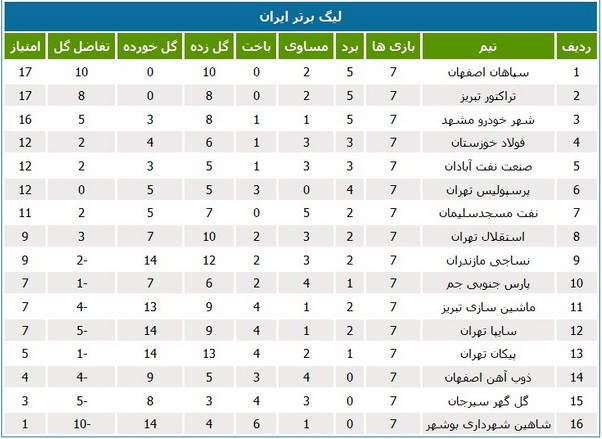 جدول لیگ؛ سپاهان به صدرنشینی تداوم بخشید