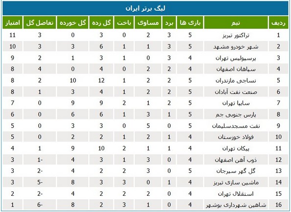 جدول لیگ؛ تراکتورسازی به صدر رسید