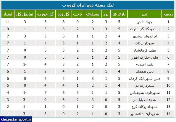 آبی‌های خوزستان صدرنشین لیگ دسته دوم