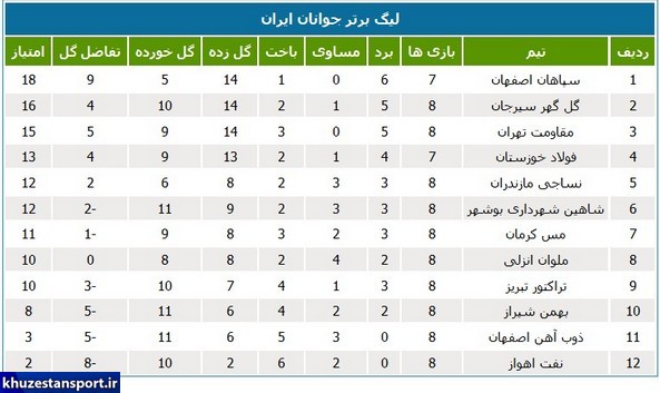 نتایج و جدول لیگ برتر فوتبال جوانان ایران