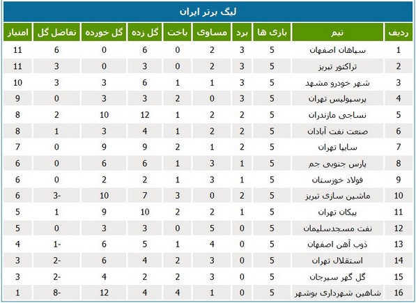 جدول لیگ؛ سپاهان اصفهان صدرنشین شد