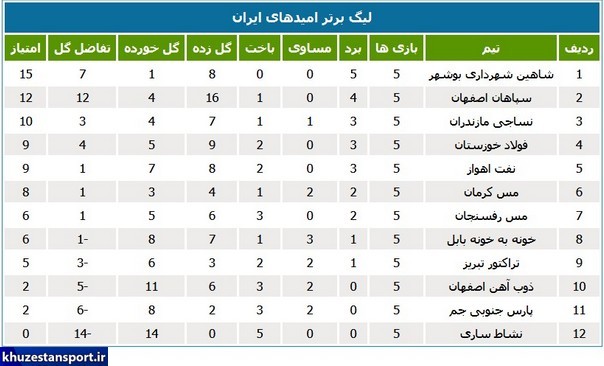 لیگ امید؛ نفت و فولاد شکست خوردند