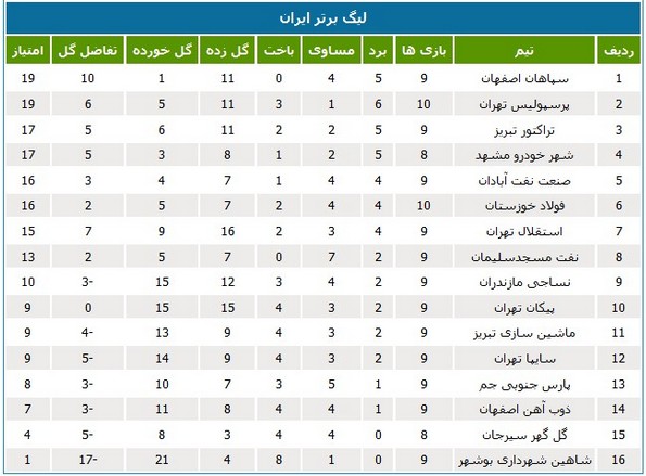 جدول لیگ؛ فرصت خوبی که فولاد از دست داد