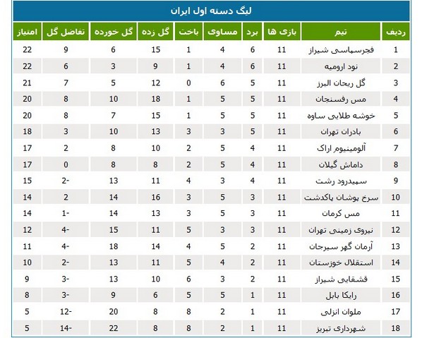 لیگ یک؛ سقوط استقلال خوزستان به رده چهاردهم