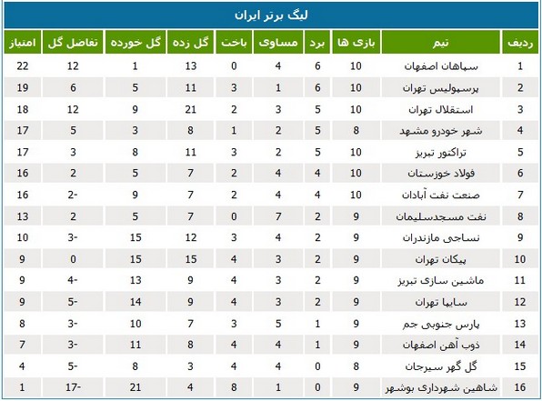 جدول لیگ؛ نزول نفت آبادان به رده هفتم