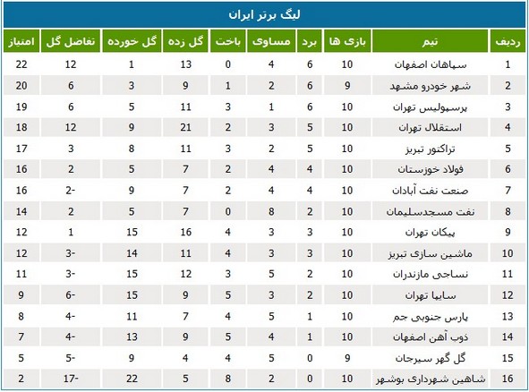 جدول لیگ؛ شهر خودرو همسایه سپاهان شد